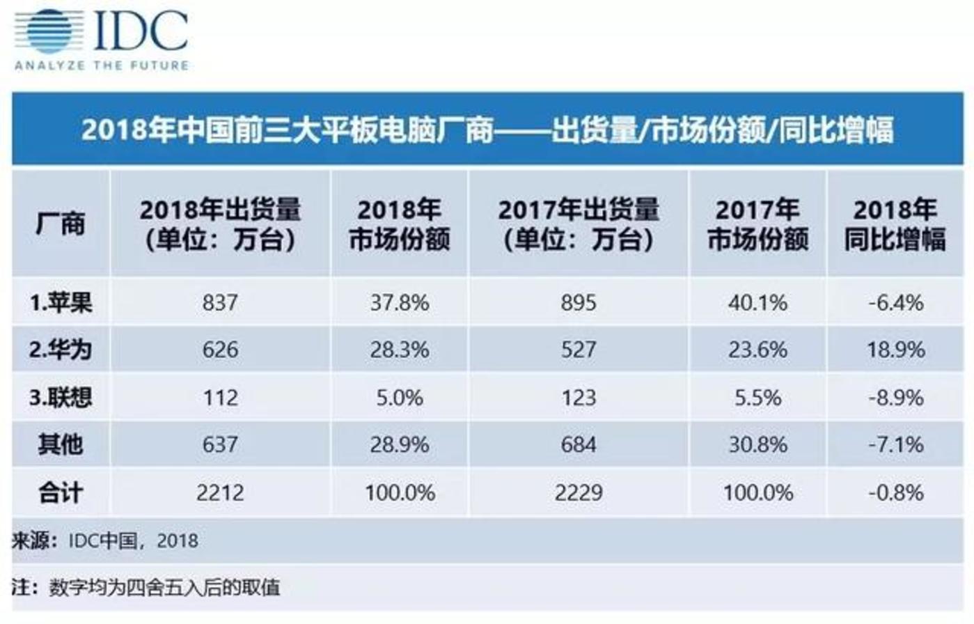 苹果偷偷发布ipad，前有华为小米后有大屏手机，(图3)