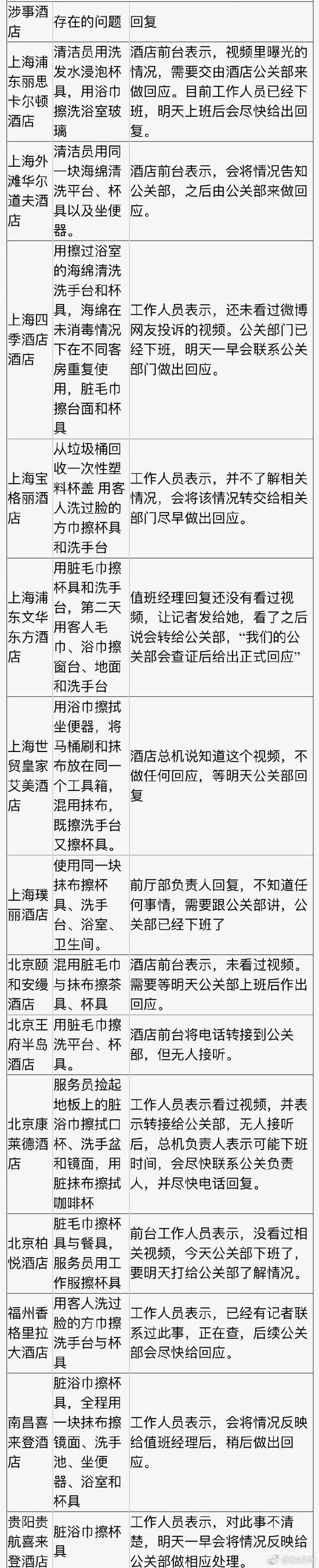五星级酒店又曝卫生乱象：喜来登、华尔道夫、(图2)