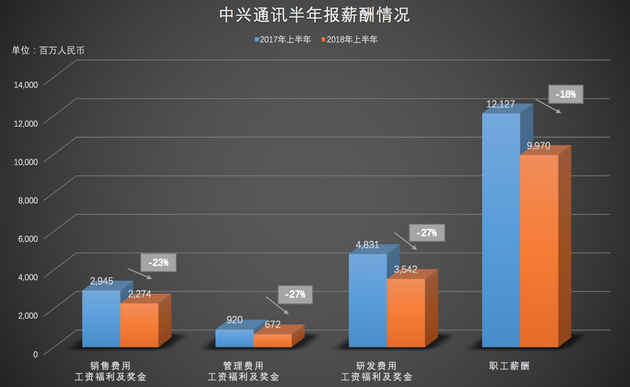 “解禁”百日，中兴复苏几何？(图4)