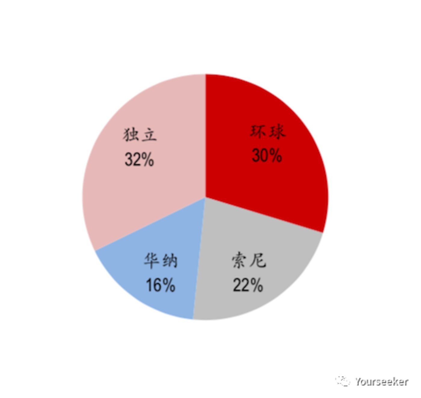 音乐平台们正在谋划一场内容的供给侧变革(图6)